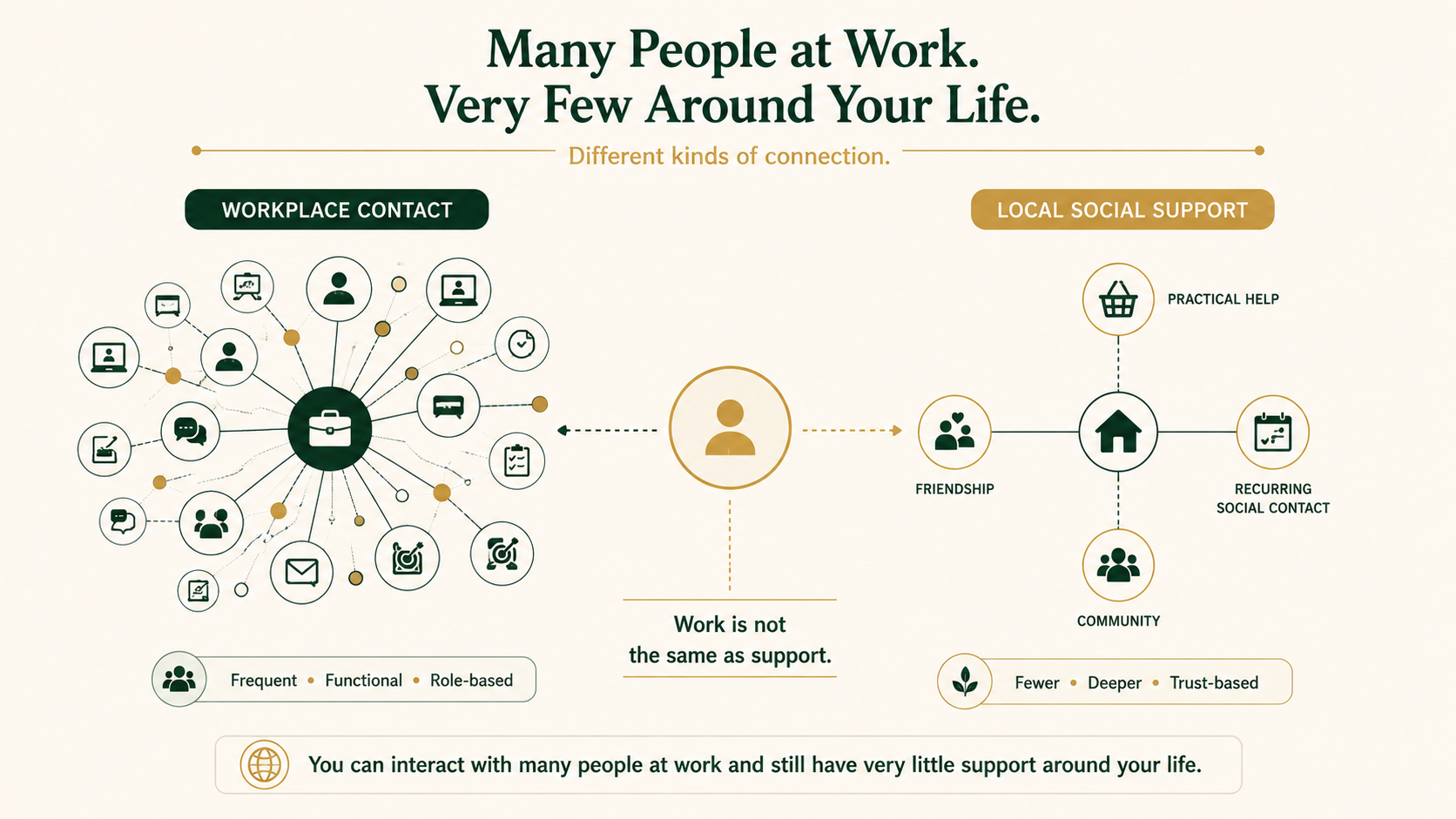 Infographic showing that frequent workplace interaction does not necessarily mean an international employee has local social support.