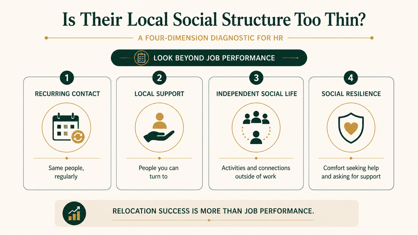 Four-part HR framework for assessing the social support structure around an international employee.