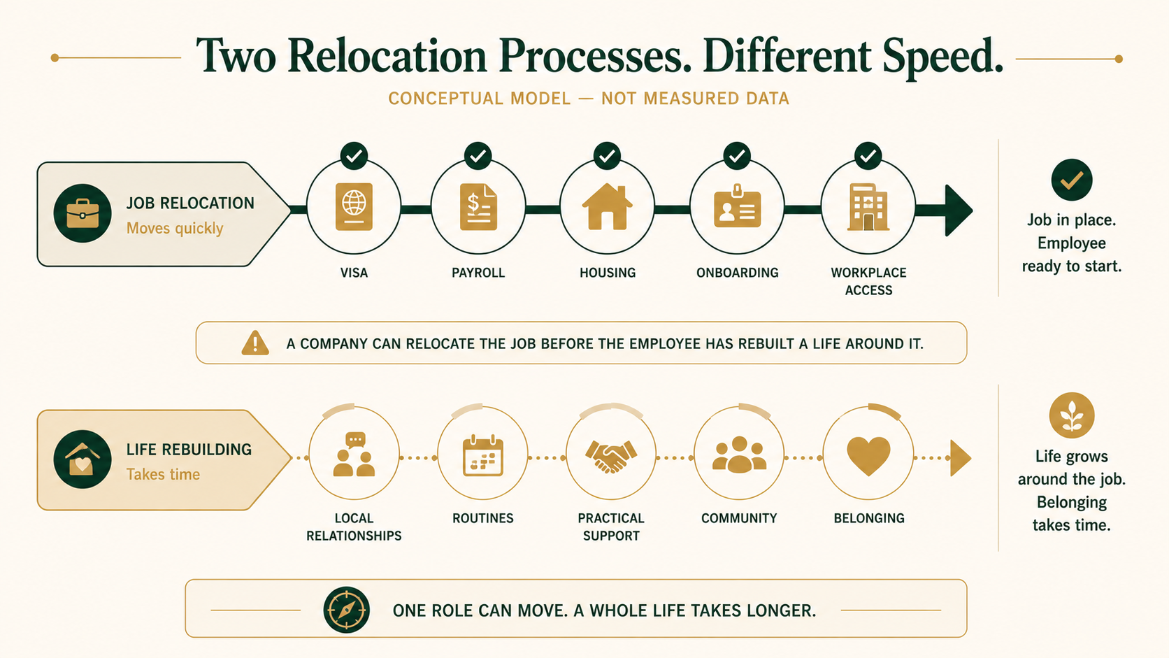 Conceptual visualization showing that professional relocation can happen faster than rebuilding social support and belonging abroad.