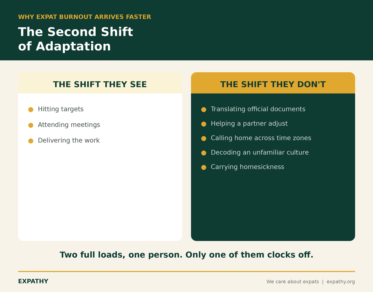 Two-column graphic contrasting the visible work shift an expat employee performs with the hidden second shift of adaptation: translating documents, helping a partner adjust, calling home across time zones, decoding culture, and carrying homesickness
