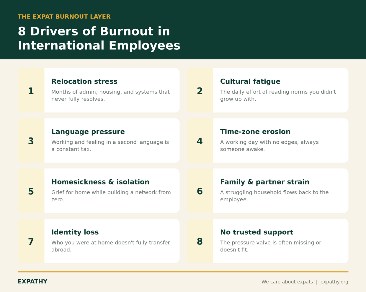 Grid of eight expat-specific drivers of burnout in international employees: relocation stress, cultural fatigue, language pressure, time-zone erosion, homesickness and isolation, family strain, identity loss, and no trusted support