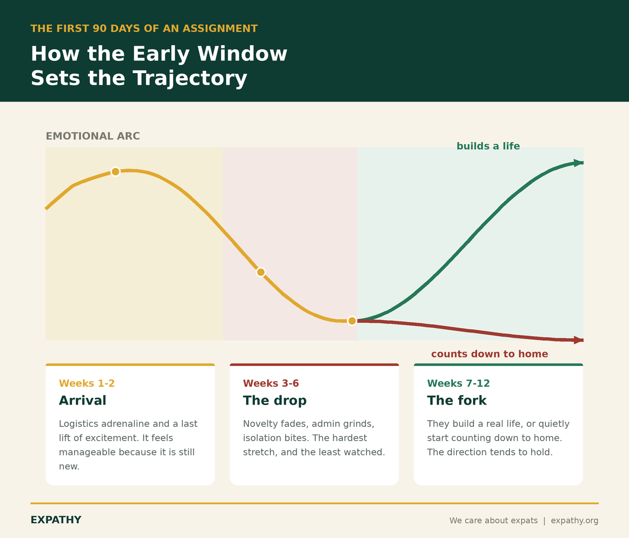 Timeline of the first 90 days of an international assignment showing the emotional arc: a brief early lift, a deep drop in weeks 3 to 6, then a symmetric fork in weeks 7 to 12 where the employee either builds a life or starts counting down to going home