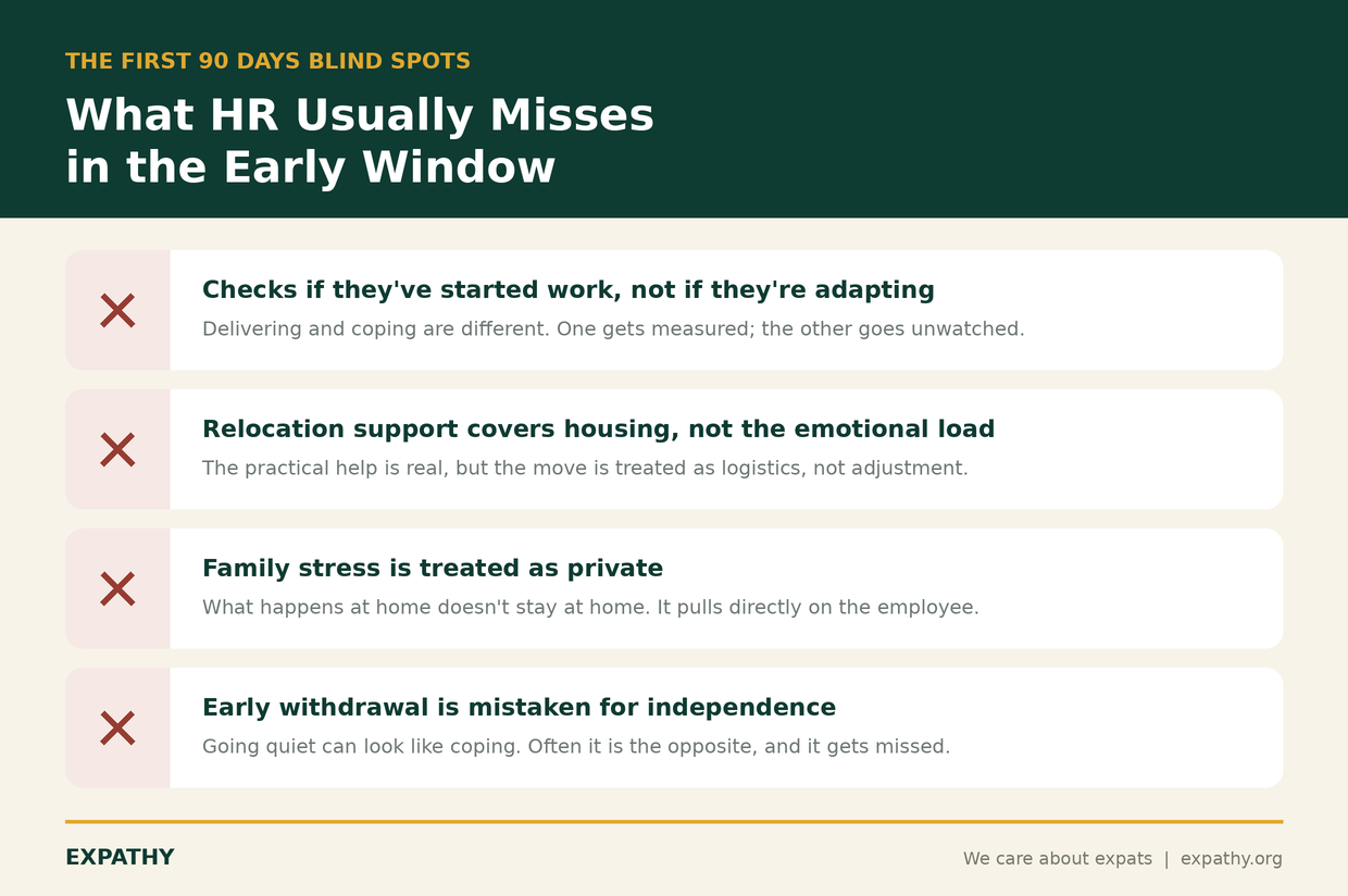 Card showing four things HR usually misses in an employee's first 90 days abroad: checking work output instead of adjustment, focusing relocation support on logistics not emotional load, treating family stress as private, and mistaking early withdrawal for independence
