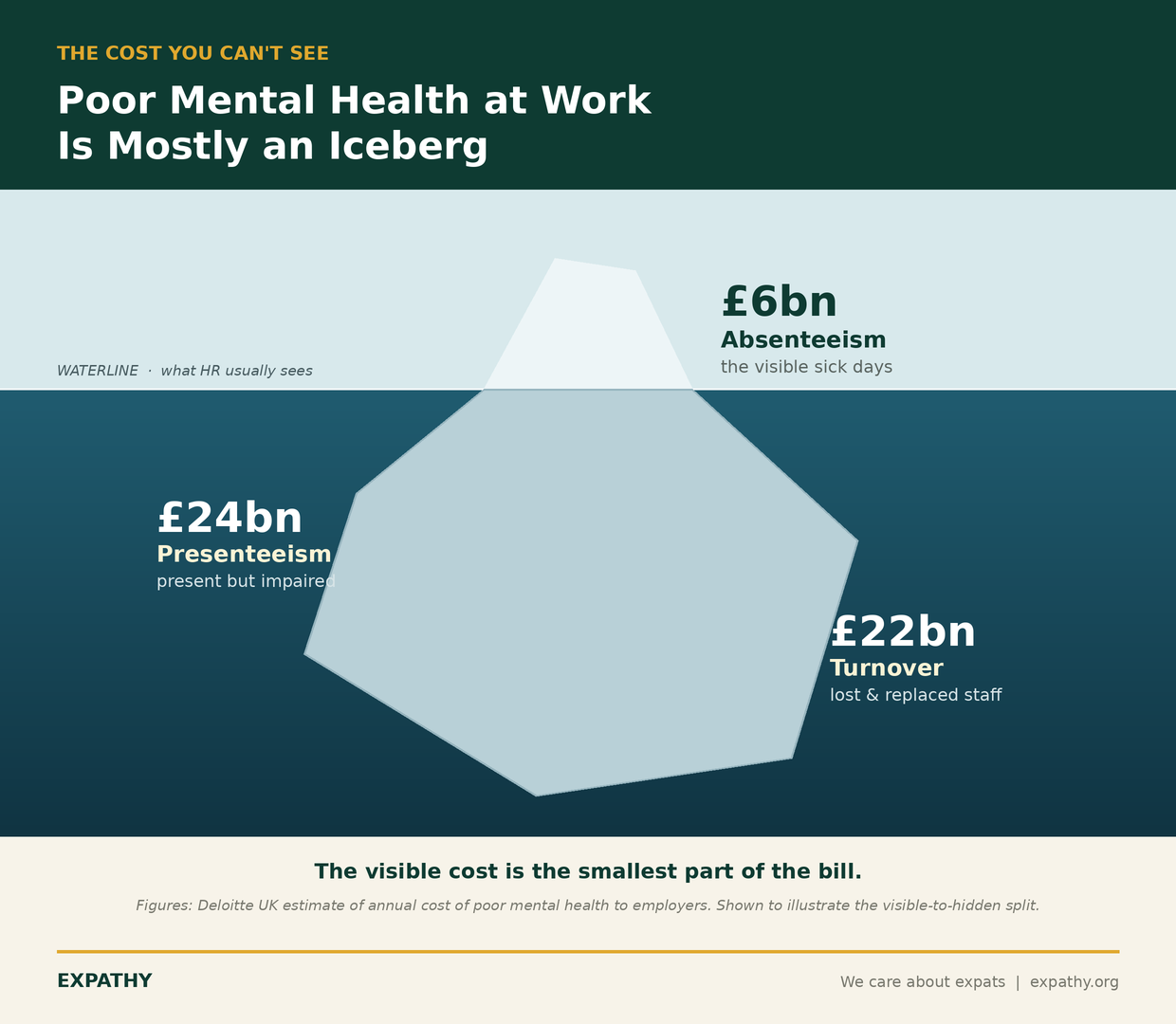 Iceberg diagram showing the cost of poor mental health at work: a small visible tip of absenteeism (£6bn) above the waterline, with much larger hidden costs of presenteeism (£24bn) and turnover (£22bn) below, illustrating that most of the cost is unseen