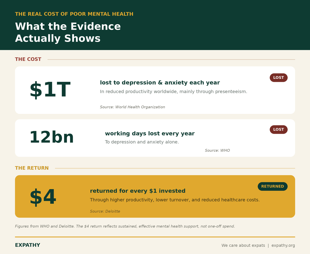 Cost and return of poor mental health at work: $1 trillion lost to depression and anxiety yearly and 12 billion working days lost annually per WHO, set against a $4 return for every $1 invested in support per Deloitte