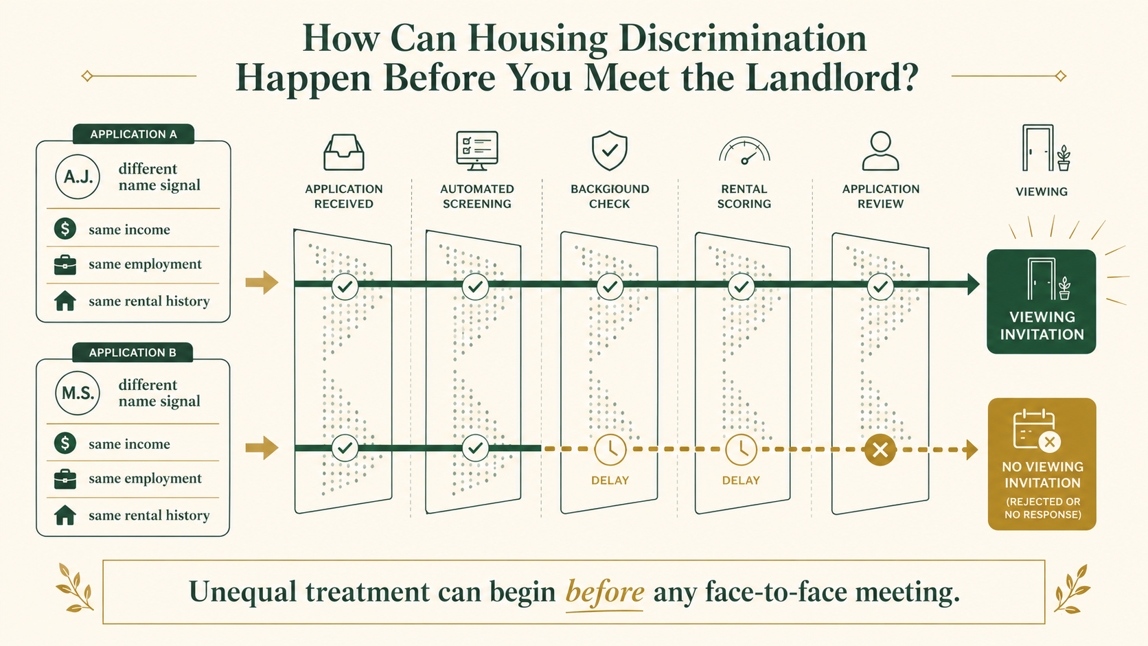 Infographic showing how matched rental applicants can receive different responses before meeting a landlord.