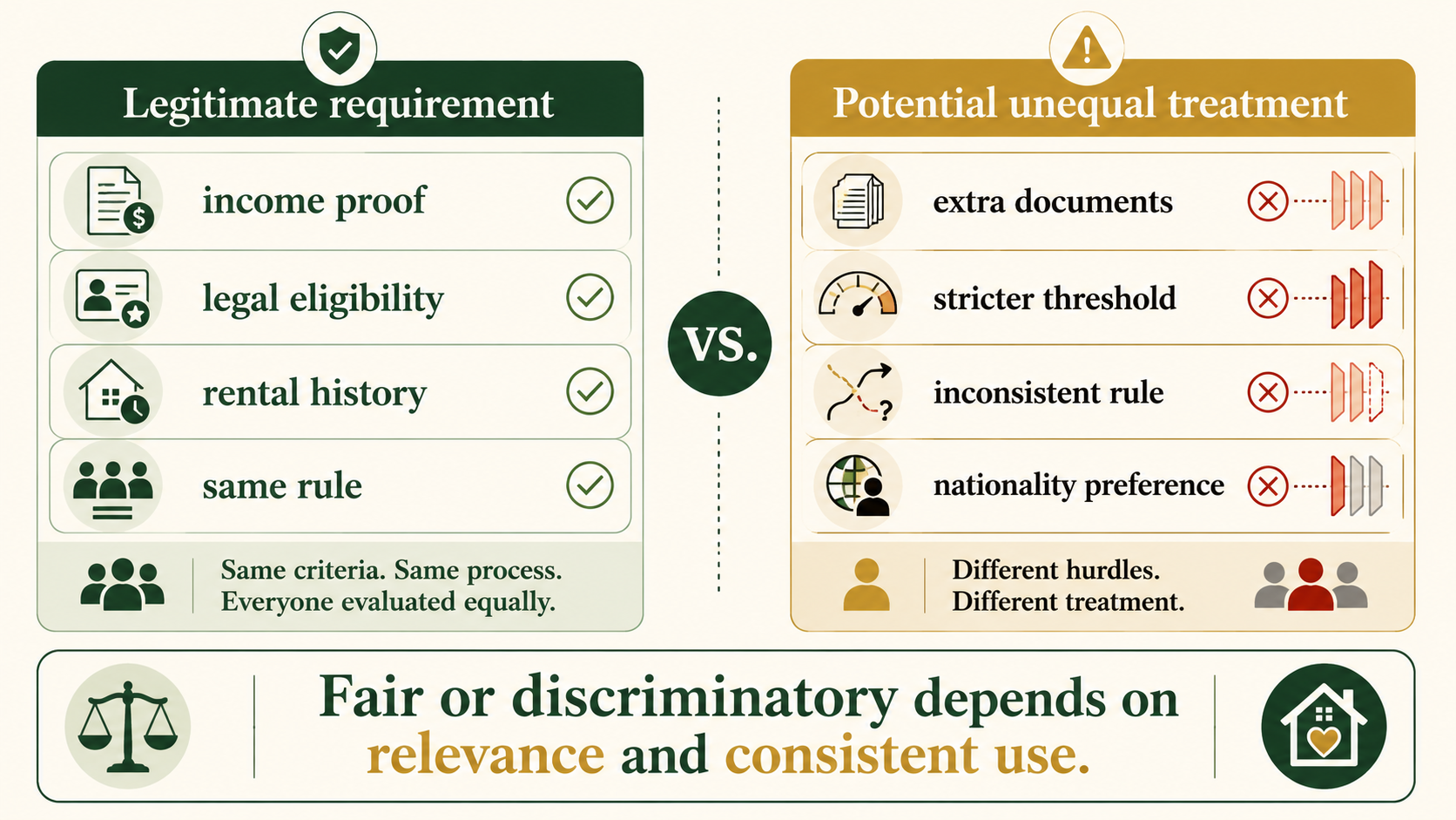 Infographic comparing legitimate rental requirements with potentially discriminatory unequal treatment.
