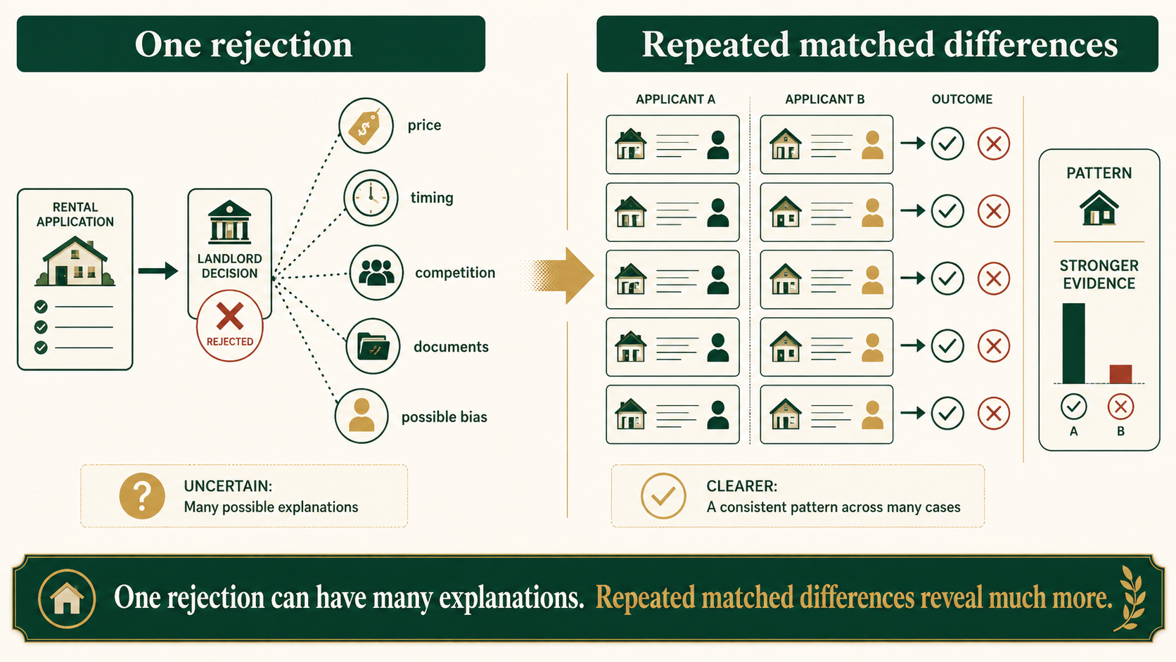 Infographic showing the difference between one uncertain rental rejection and repeated unequal treatment across matched applications.