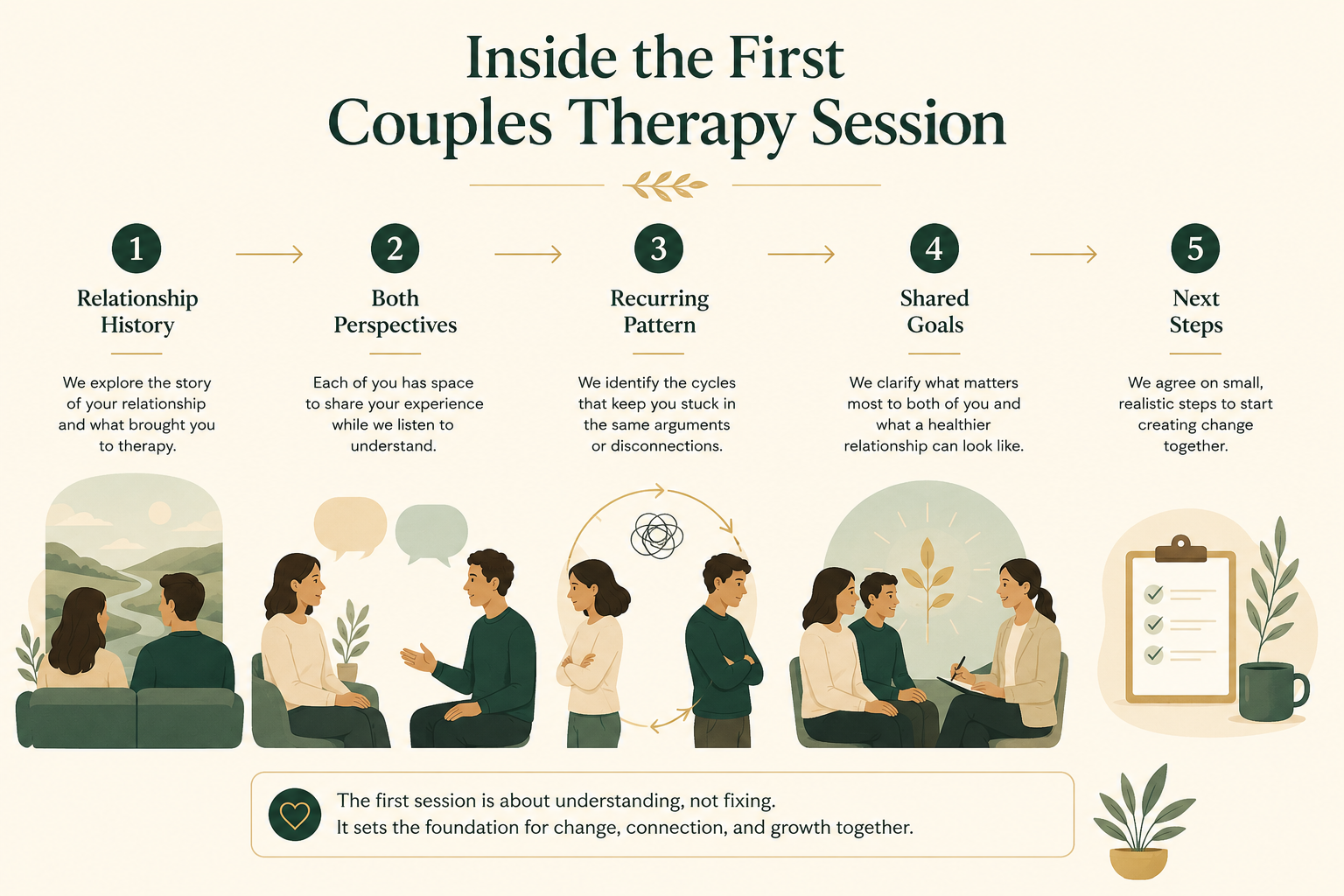 infographic showing the first-session flow: relationship history, both perspectives, recurring pattern, shared goals, next steps