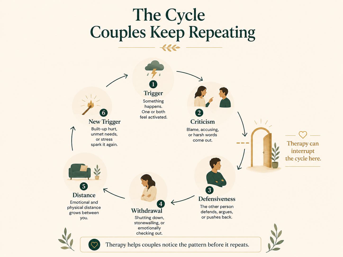 A simple visual loop: trigger, criticism, defensiveness, withdrawal, distance, new trigger. Make the interruption point visible where therapy can change the cycle