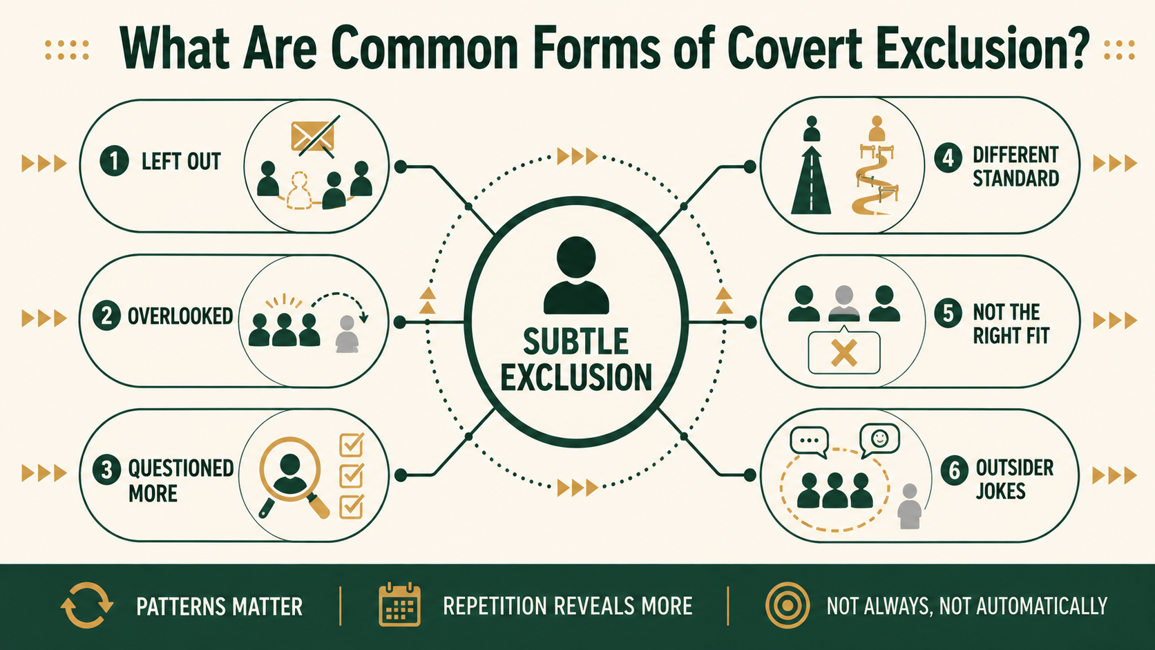 Conceptual infographic showing common forms of subtle exclusion such as being overlooked, questioned more often and held to different standards.