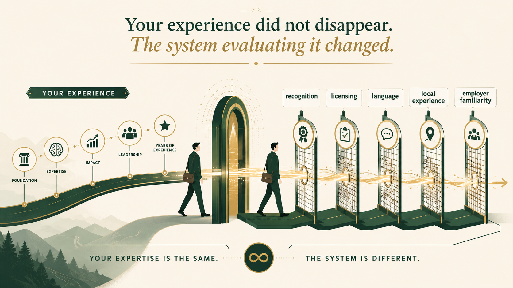 Conceptual graphic showing the same professional expertise being evaluated through new recognition, licensing, language and local-experience filters after relocation.