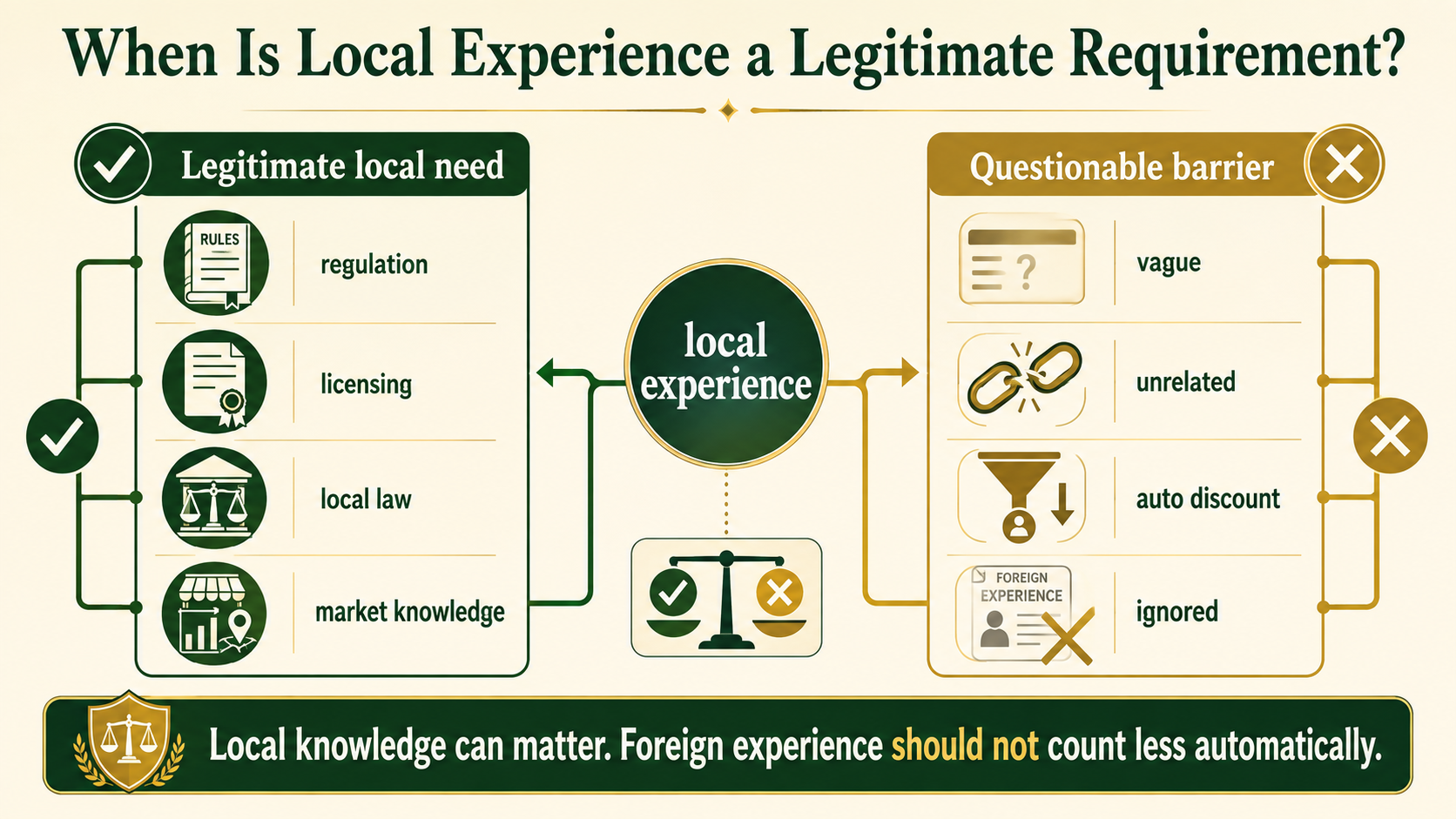 Infographic distinguishing legitimate local-experience requirements from questionable barriers that automatically discount foreign professional experience.