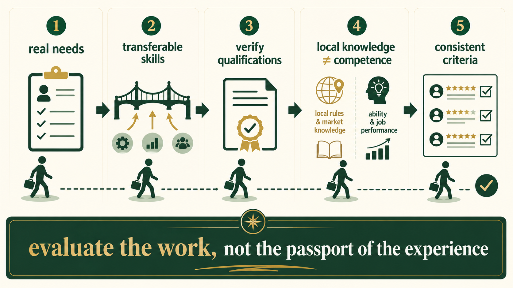 Infographic showing a fair process for evaluating international qualifications and experience using consistent, job-relevant criteria.