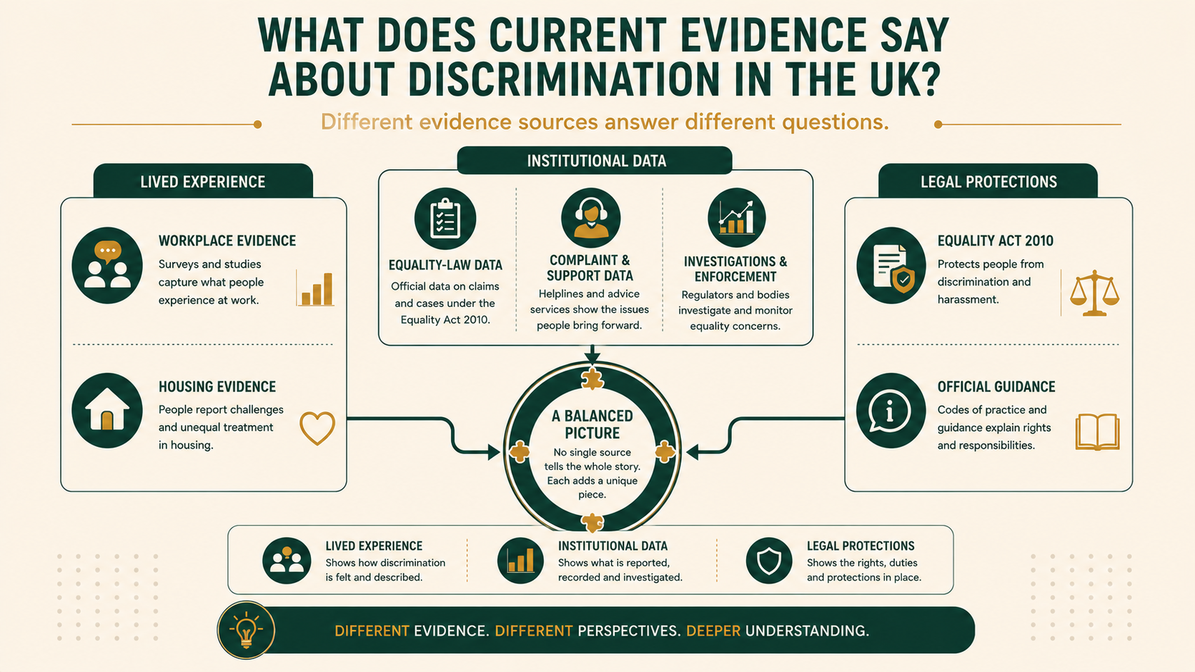 Infographic showing how workplace evidence, housing evidence, institutional data and equality law contribute to understanding discrimination in the UK.
