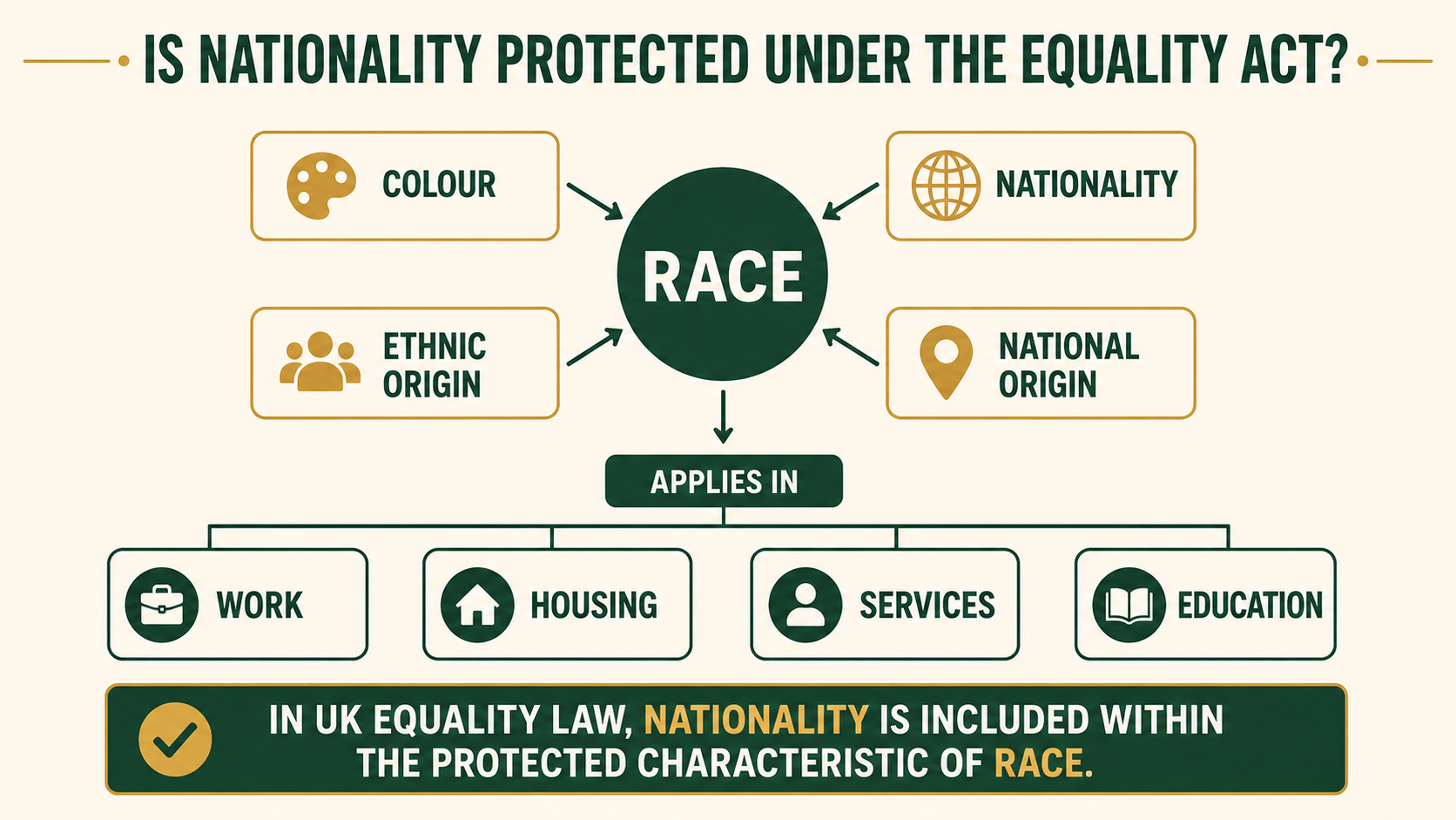 Infographic explaining that UK race discrimination protections include nationality, colour, ethnic origin and national origin.
