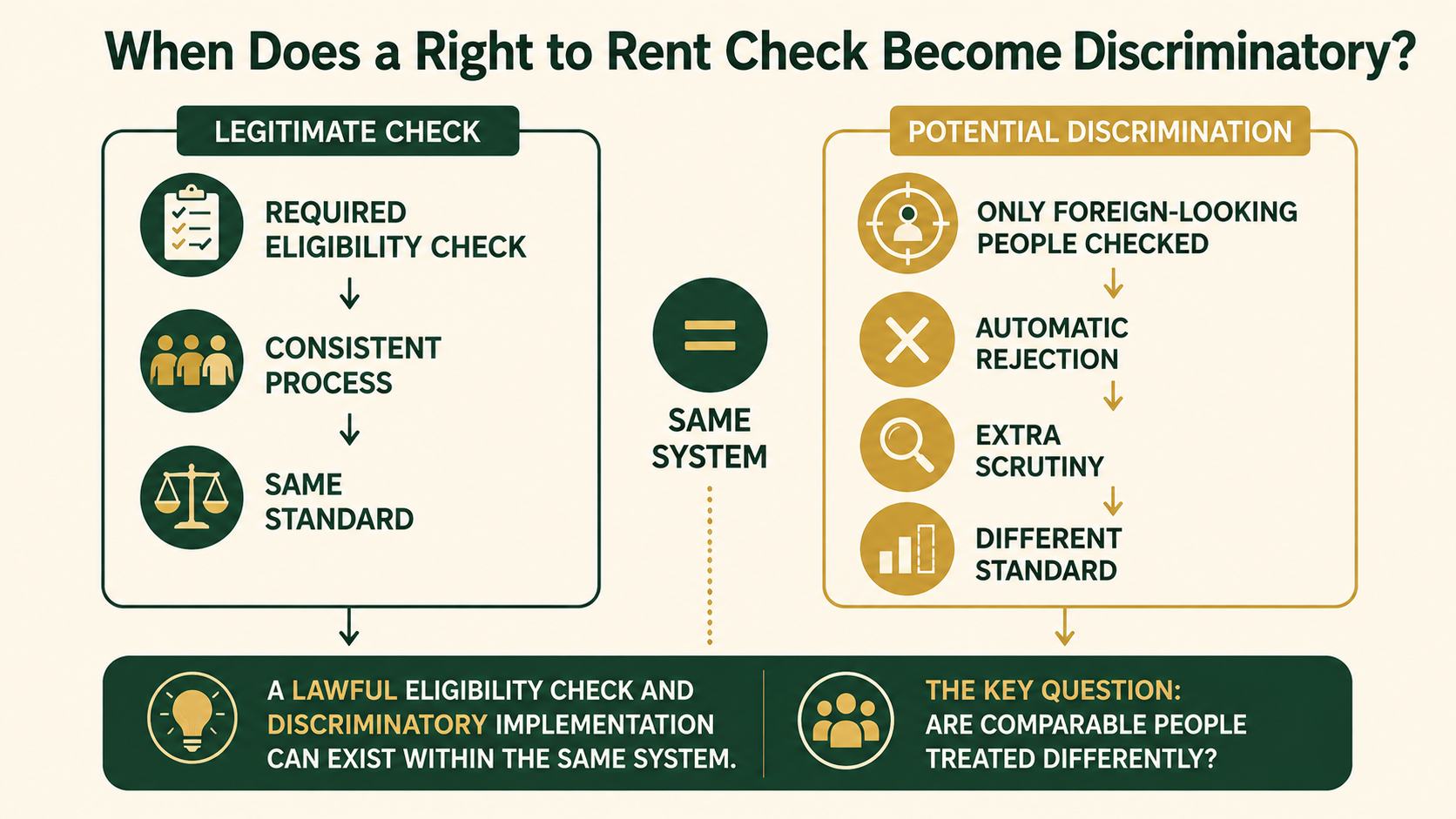 Infographic distinguishing a legitimate Right to Rent check from discriminatory implementation in the UK.