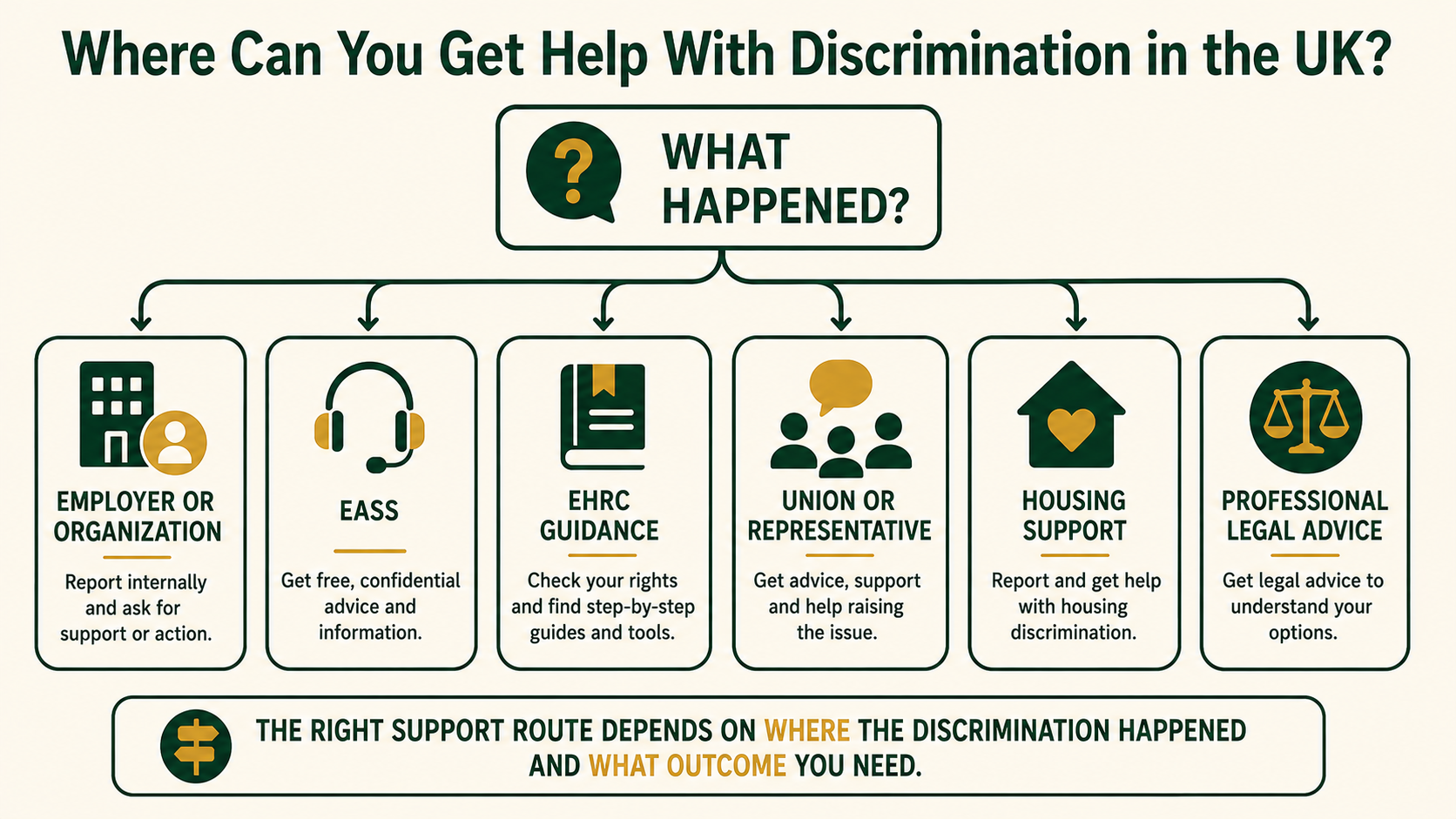 Infographic showing practical and official support routes for discrimination concerns in the UK.
