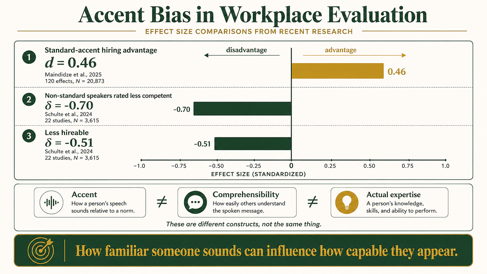 Research infographic showing measured accent bias in hiring and competence evaluations.
