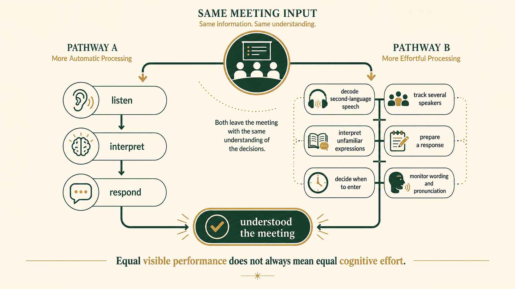 Infographic showing how two employees can understand the same meeting while one uses more mental processing effort.