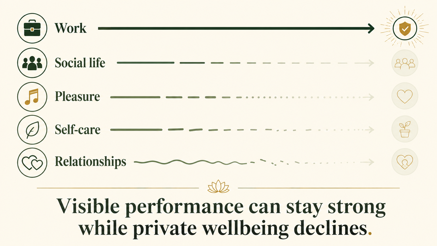 Conceptual graphic showing stable work performance alongside declining social life, pleasure, self-care and relationships.
