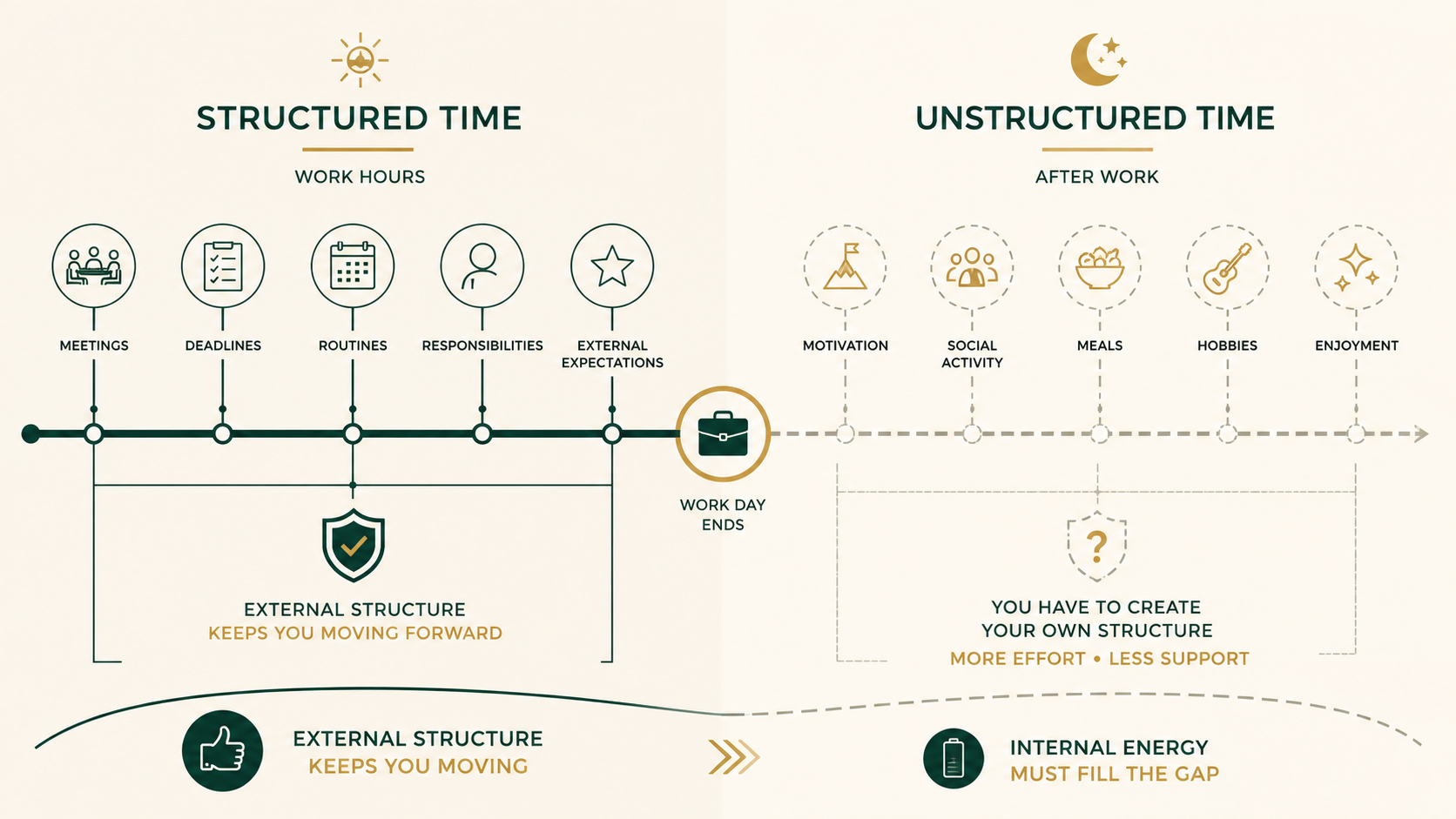 Infographic showing how external structure at work can sustain functioning while unstructured personal time requires more internal motivation.