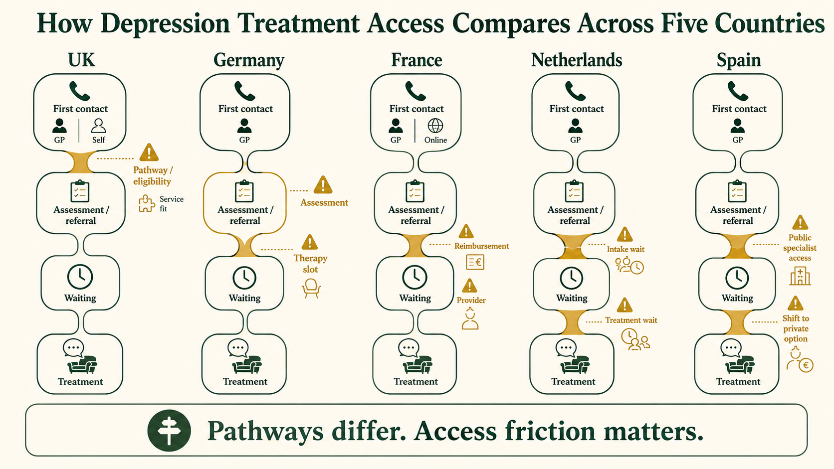 Comparison infographic showing different stages and access bottlenecks in depression treatment across the UK, Germany, France, the Netherlands and Spain.