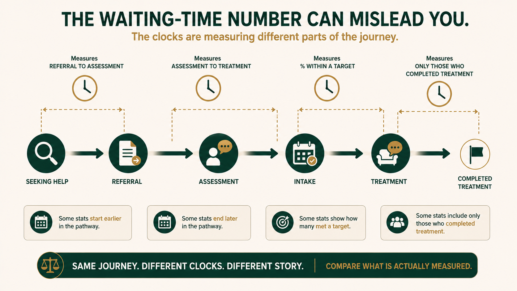 Infographic showing why mental-health waiting-time statistics from different European countries may measure different stages of the treatment journey.
