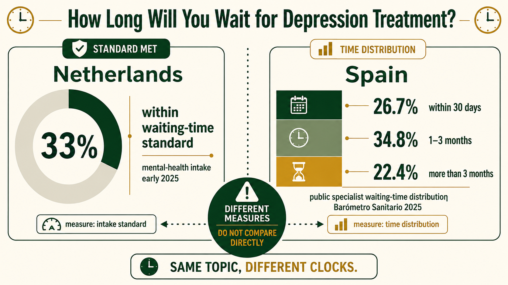 Official 2025 data visualization showing mental-health access delays in the Netherlands and specialist waiting times in Spain.