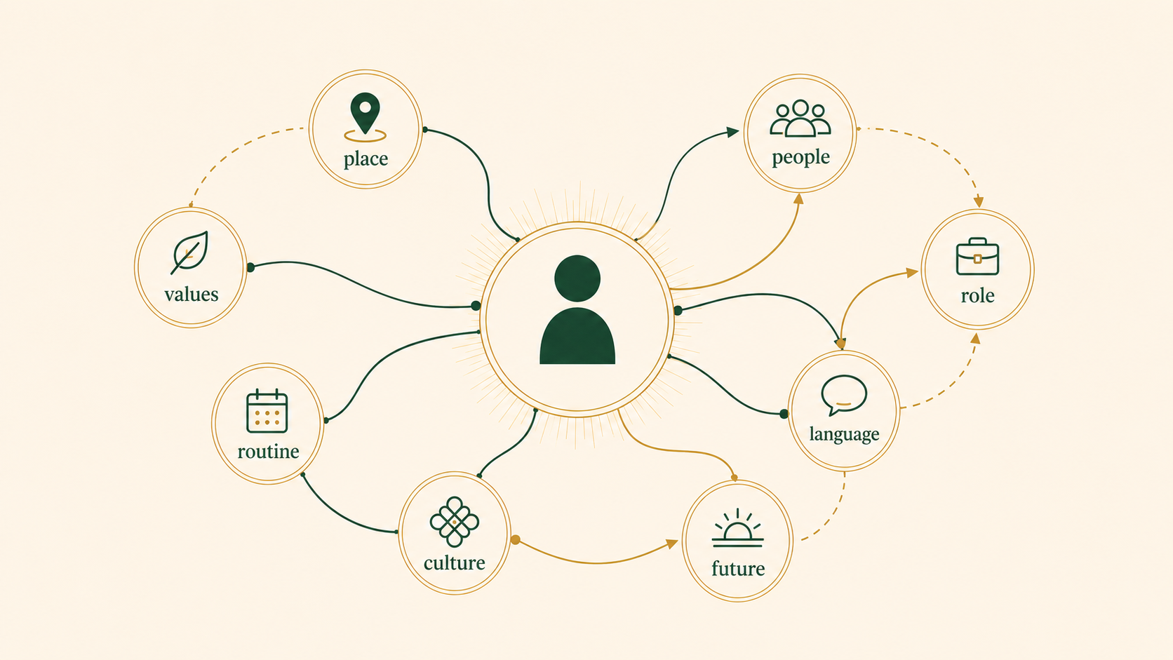 Conceptual infographic showing how relocation can shift identity anchors including place, relationships, language, roles, values and future plans.