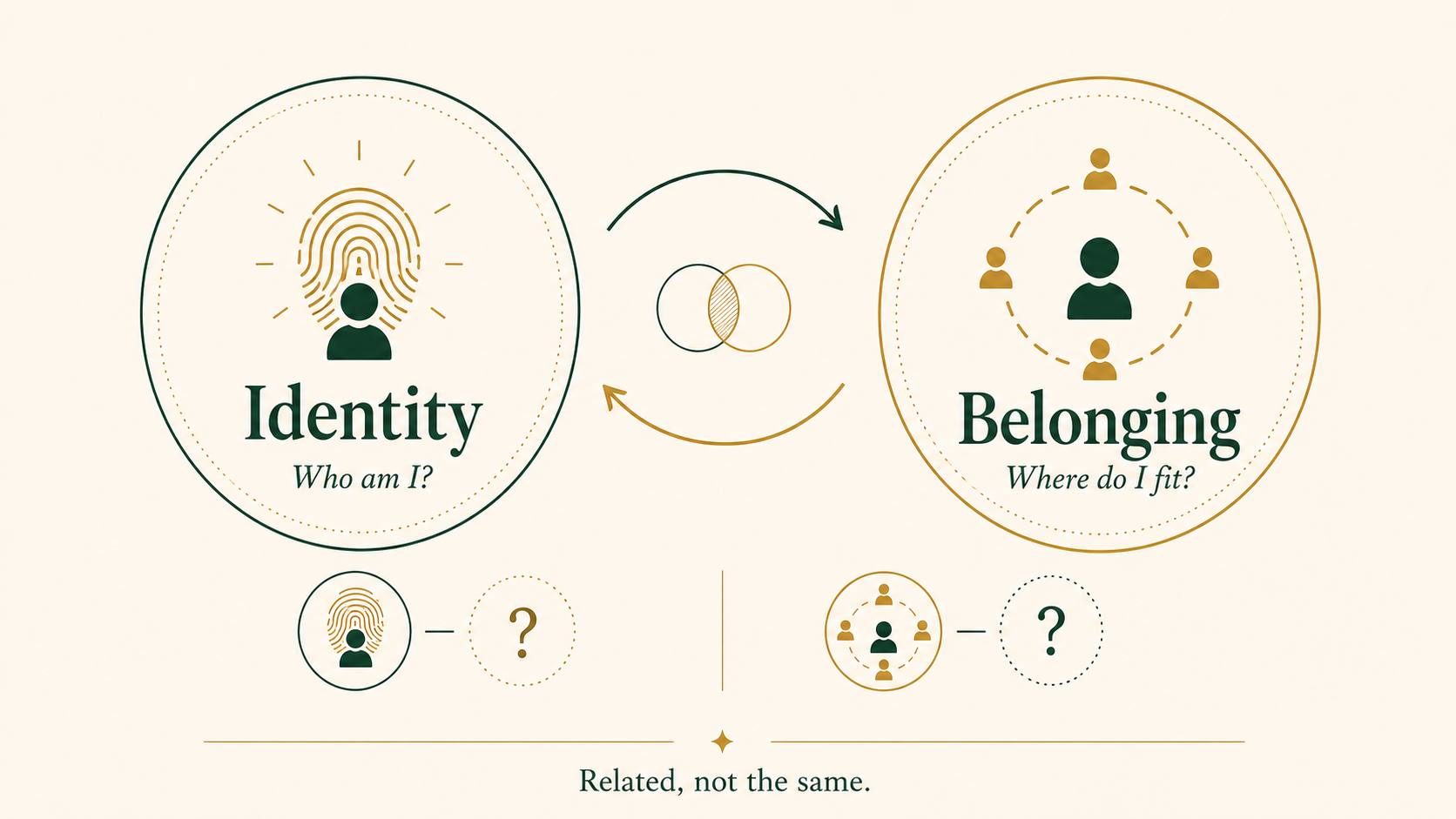 Infographic distinguishing a person's sense of identity from their sense of belonging while showing how the two can influence each other.
