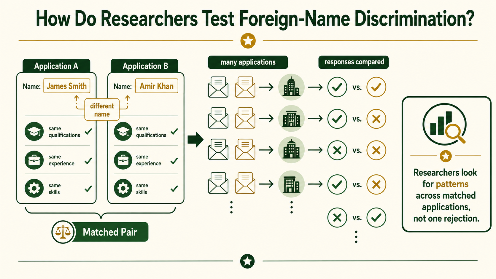 Infographic showing how researchers compare nearly identical job applications with different name signals to test hiring discrimination.