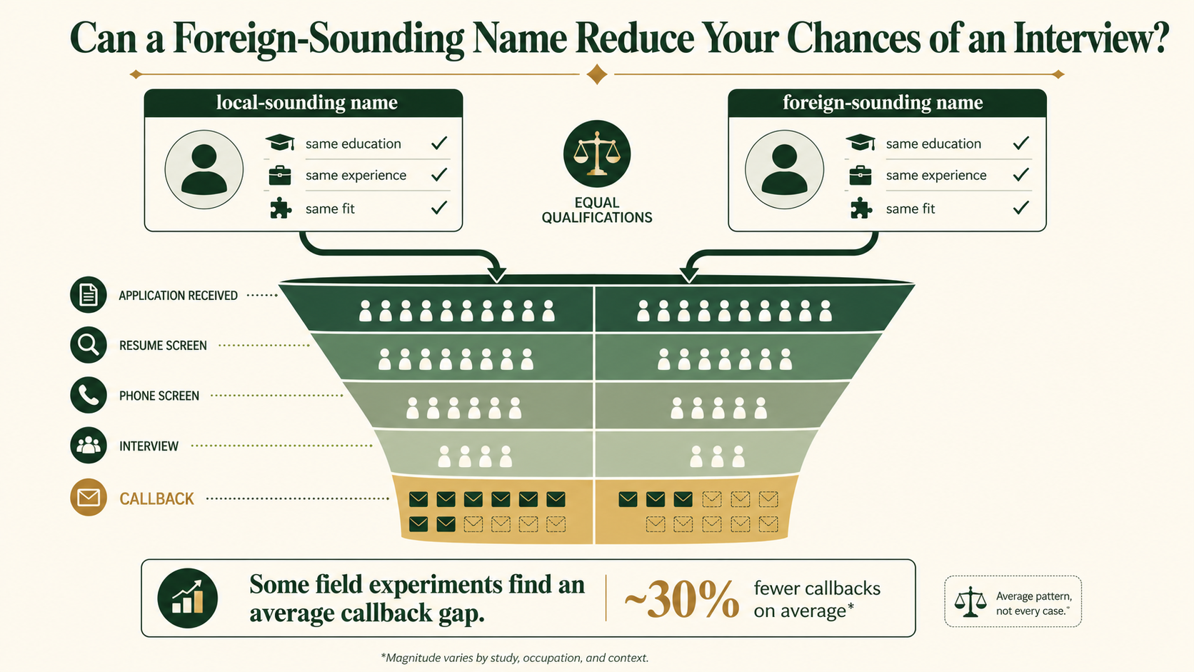Conceptual infographic showing how matched applicants can receive different callback rates when names signal different origins.