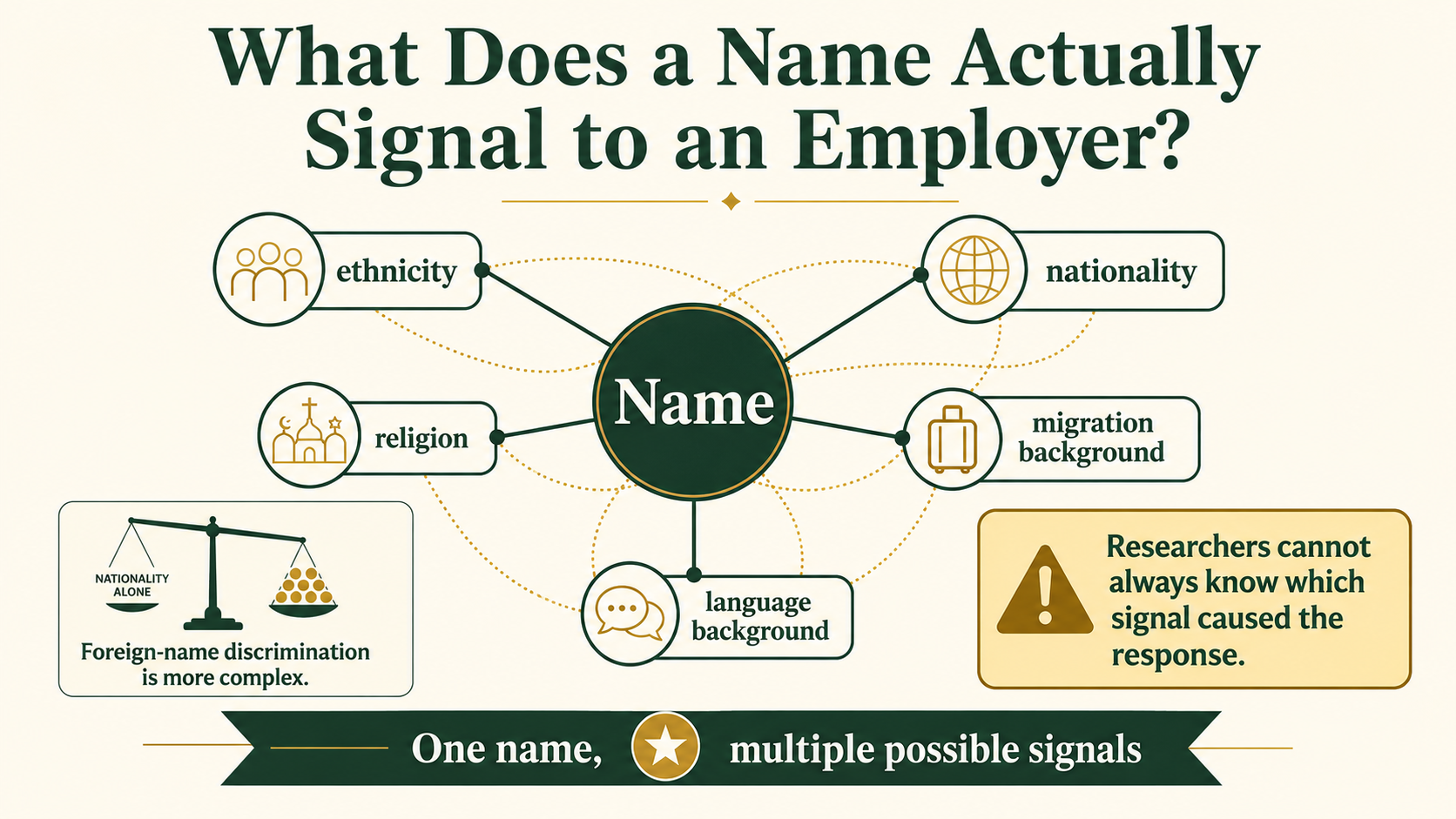 Infographic showing that a person's name can signal several perceived characteristics, including ethnicity, nationality, religion and migration background.