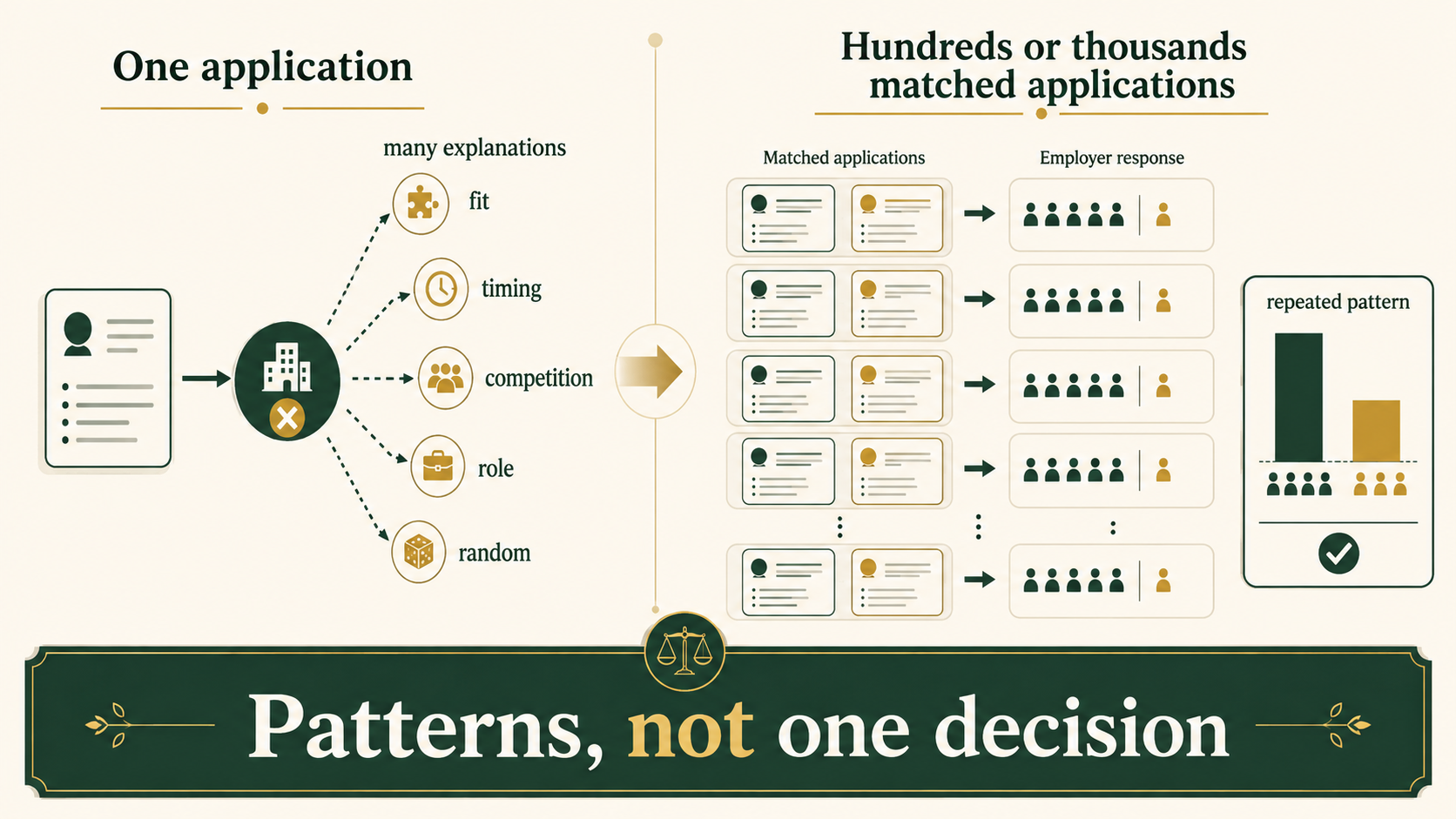 Infographic showing the difference between one uncertain job rejection and a repeated pattern across many matched hiring applications.