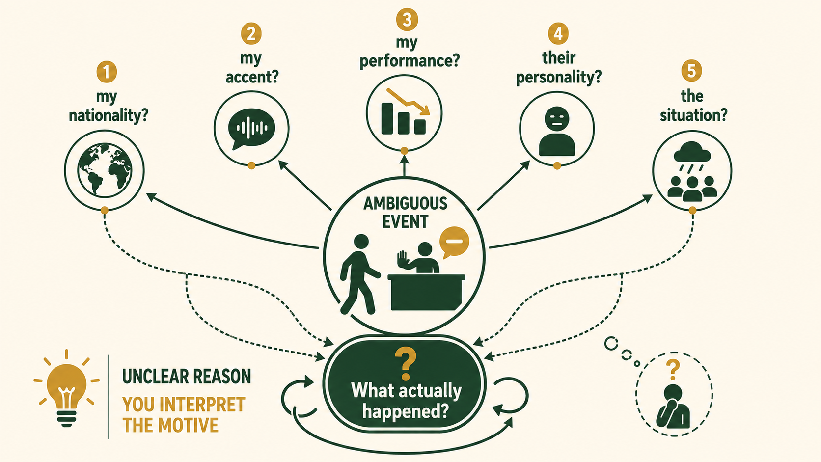 Infographic explaining attributional ambiguity as uncertainty about why a negative interaction happened.