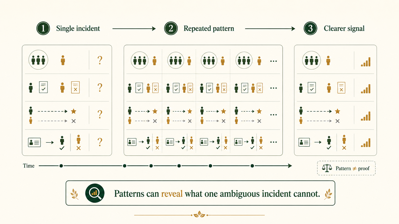 Infographic showing how repeated similar incidents can reveal a clearer pattern than one ambiguous event alone.