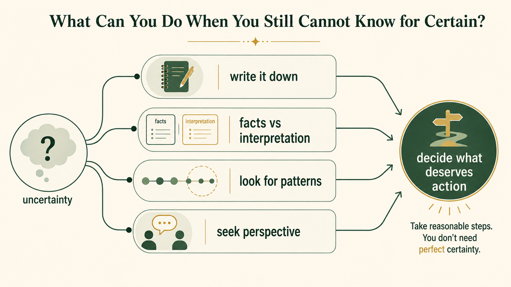 Practical infographic showing ways to respond calmly when someone is uncertain whether an experience was discrimination